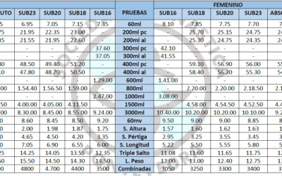 La RFEA ha publicado las marcas mínimas para los nacionales de pista cubierta